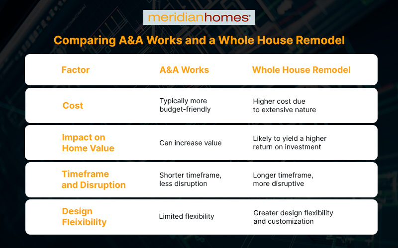 Infographic "Comparing A&A Works and a Whole House Remodel"