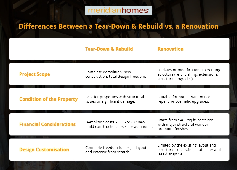 Infographic of Difference between a Tear-down & Rebuild Vs a renovation